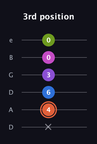C♯ Minor 6th Sharp 13th guitar tab — 3rd position (x 4 6 3 0 0) in Drop D Tuning (DADGBE)