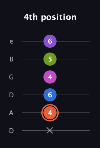 C♯ Minor 6th Sharp 13th guitar tab — 4th position (x 4 6 4 5 6) in Drop D Tuning (DADGBE)