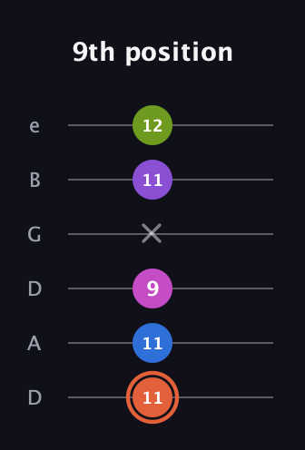 C♯ Minor 6th Sharp 13th guitar tab — 9th position (11 11 9 x 11 12) in Drop D Tuning (DADGBE)