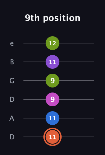 C♯ Minor 6th Sharp 13th guitar tab — 9th position (11 11 9 9 11 12) in Drop D Tuning (DADGBE)