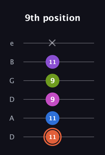 C♯ Minor 6th Sharp 13th guitar tab — 9th position (11 11 9 9 11 x) in Drop D Tuning (DADGBE)