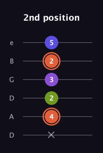 C♯ Minor 6th Sharp 5th guitar tab — 2nd position (x 4 2 3 2 5) in Drop D Tuning (DADGBE)