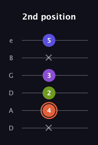 C♯ Minor 6th Sharp 5th guitar tab — 2nd position (x 4 2 3 x 5) in Drop D Tuning (DADGBE)