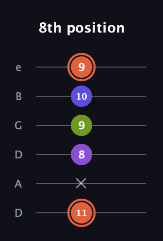C♯ Minor 6th Sharp 5th guitar tab — 8th position (11 x 8 9 10 9) in Drop D Tuning (DADGBE)