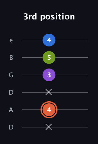 C♯ Minor 6th Sharp 9th guitar tab — 3rd position (x 4 x 3 5 4) in Drop D Tuning (DADGBE)