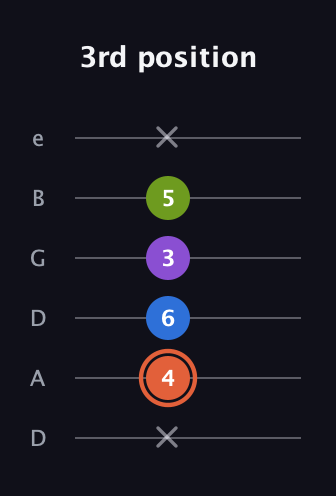 C♯ Minor 6th Sharp 9th guitar tab — 3rd position (x 4 6 3 5 x) in Drop D Tuning (DADGBE)