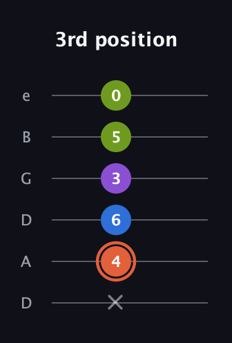 C♯ Minor 6th Sharp 9th guitar tab — 3rd position (x 4 6 3 5 0) in Drop D Tuning (DADGBE)