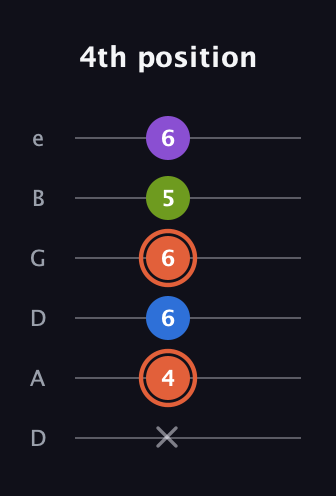 C♯ Minor 6th Sharp 9th guitar tab — 4th position (x 4 6 6 5 6) in Drop D Tuning (DADGBE)