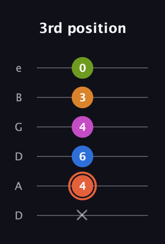 C♯ Minor 7th Flat 9th guitar tab — 3rd position (x 4 6 4 3 0) in Drop D Tuning (DADGBE)