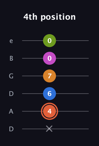 C♯ Minor 7th Flat 9th guitar tab — 4th position (x 4 6 7 0 0) in Drop D Tuning (DADGBE)