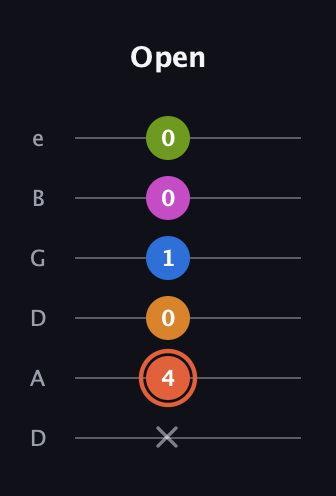 C♯ Minor 7th Flat 9th guitar tab — Open (x 4 0 1 0 0) in Drop D Tuning (DADGBE)