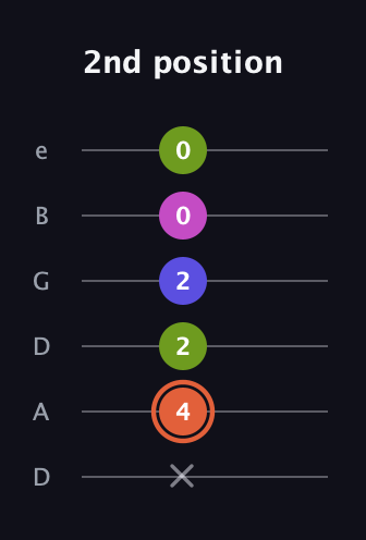 C♯ Minor 7th Sharp 5th guitar tab — 2nd position (x 4 2 2 0 0) in Drop D Tuning (DADGBE)
