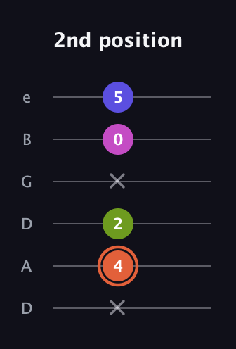 C♯ Minor 7th Sharp 5th guitar tab — 2nd position (x 4 2 x 0 5) in Drop D Tuning (DADGBE)