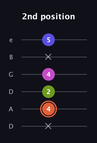 C♯ Minor 7th Sharp 5th guitar tab — 2nd position (x 4 2 4 x 5) in Drop D Tuning (DADGBE)