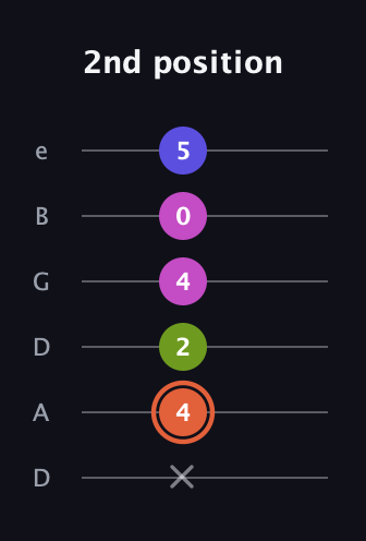C♯ Minor 7th Sharp 5th guitar tab — 2nd position (x 4 2 4 0 5) in Drop D Tuning (DADGBE)