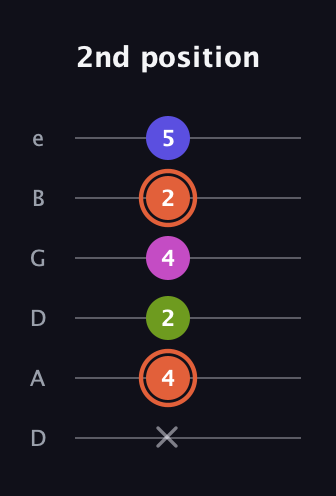 C♯ Minor 7th Sharp 5th guitar tab — 2nd position (x 4 2 4 2 5) in Drop D Tuning (DADGBE)