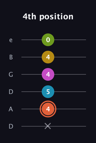 C♯ Minor 9th Flat 5th guitar tab — 4th position (x 4 5 4 4 0) in Drop D Tuning (DADGBE)