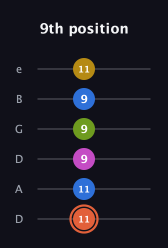 C♯ Minor 9th Sharp 13th guitar tab — 9th position (11 11 9 9 9 11) in Drop D Tuning (DADGBE)