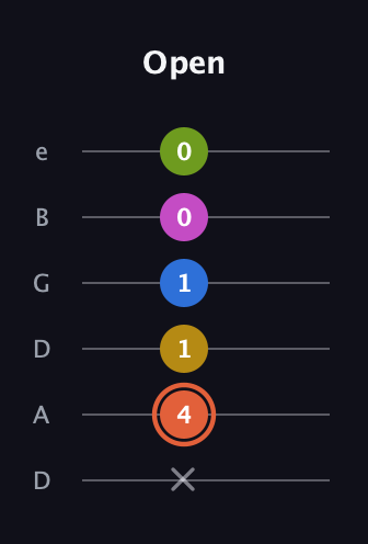 C♯ Minor 9th Sharp 13th guitar tab — Open (x 4 1 1 0 0) in Drop D Tuning (DADGBE)