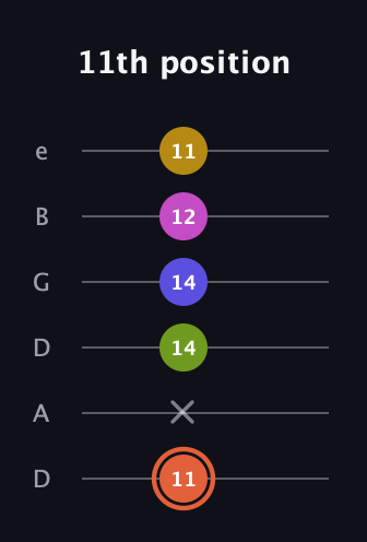 C♯ Minor 9th Sharp 5th guitar tab — 11th position (11 x 14 14 12 11) in Drop D Tuning (DADGBE)