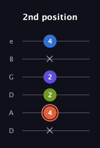C♯ Minor Flat 13th guitar tab — 2nd position (x 4 2 2 x 4) in Drop D Tuning (DADGBE)