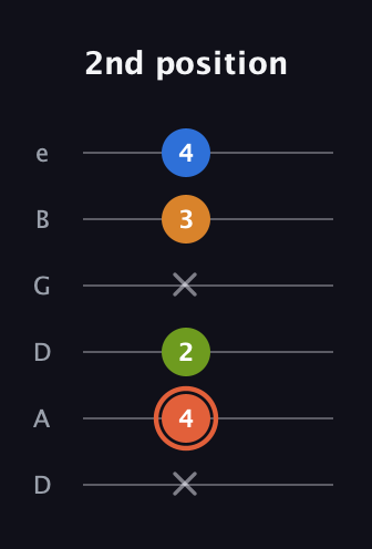 C♯ Minor Flat 9th guitar tab — 2nd position (x 4 2 x 3 4) in Drop D Tuning (DADGBE)