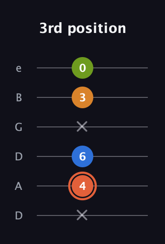 C♯ Minor Flat 9th guitar tab — 3rd position (x 4 6 x 3 0) in Drop D Tuning (DADGBE)