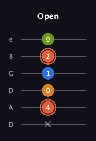 C♯ Minor Flat 9th guitar tab — Open (x 4 0 1 2 0) in Drop D Tuning (DADGBE)
