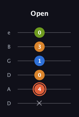 C♯ Minor Flat 9th guitar tab — Open (x 4 0 1 3 0) in Drop D Tuning (DADGBE)
