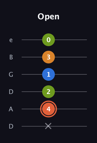 C♯ Minor Flat 9th guitar tab — Open (x 4 2 1 3 0) in Drop D Tuning (DADGBE)