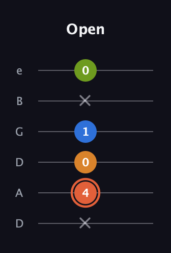 C♯ Minor Flat 9th guitar tab — Open (x 4 0 1 x 0) in Drop D Tuning (DADGBE)