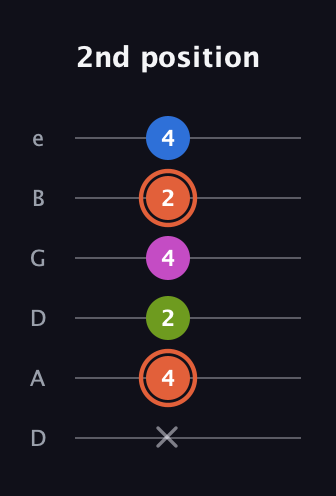 C♯ Minor Sharp 13th guitar tab — 2nd position (x 4 2 4 2 4) in Drop D Tuning (DADGBE)