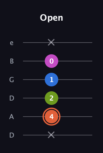 C♯ Minor Sharp 13th guitar tab — Open (x 4 2 1 0 x) in Drop D Tuning (DADGBE)