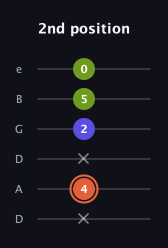 C♯ Minor Sharp 5th guitar tab — 2nd position (x 4 x 2 5 0) in Drop D Tuning (DADGBE)