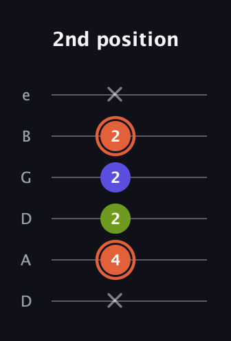C♯ Minor Sharp 5th guitar tab — 2nd position (x 4 2 2 2 x) in Drop D Tuning (DADGBE)