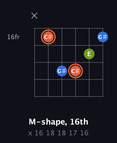C♯ Minor Sharp 9th guitar chord — M-shape, 16th (x 16 18 18 17 16) fretboard diagram in Drop D Tuning (DADGBE)