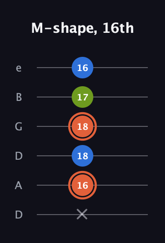 C♯ Minor Sharp 9th guitar tab — M-shape, 16th (x 16 18 18 17 16) in Drop D Tuning (DADGBE)