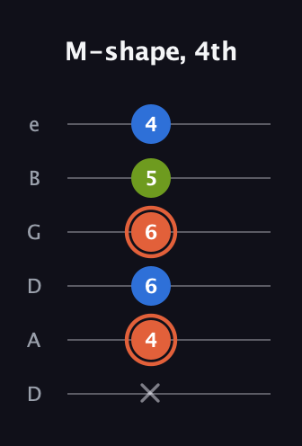 C♯ Minor Sharp 9th guitar tab — M-shape, 4th (x 4 6 6 5 4) in Drop D Tuning (DADGBE)
