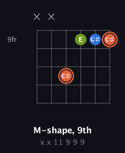 C♯ Minor Sharp 9th guitar chord — M-shape, 9th (x x 11 9 9 9) fretboard diagram in Drop D Tuning (DADGBE)