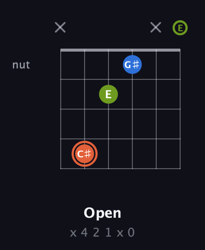 C♯ Minor Sharp 9th guitar chord — Open (x 4 2 1 x 0) fretboard diagram in Drop D Tuning (DADGBE)