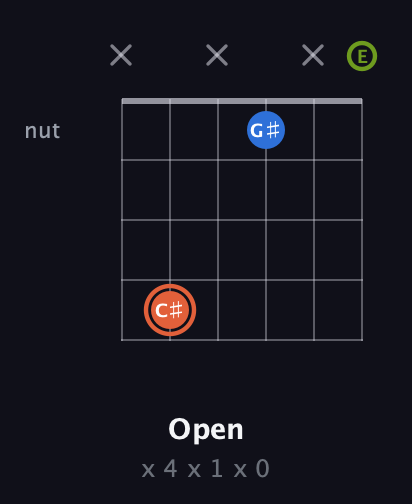 C♯ Minor Sharp 9th guitar chord — Open (x 4 x 1 x 0) fretboard diagram in Drop D Tuning (DADGBE)