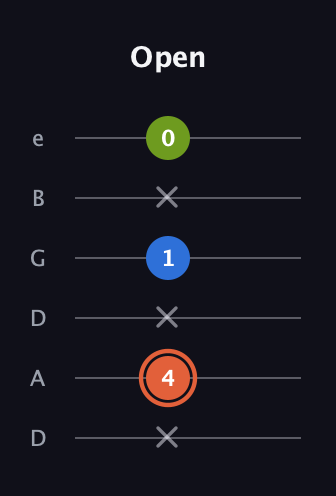 C♯ Minor Sharp 9th guitar tab — Open (x 4 x 1 x 0) in Drop D Tuning (DADGBE)