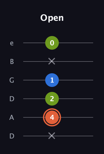 C♯ Minor guitar tab — Open (x 4 2 1 x 0) in Drop D Tuning (DADGBE)