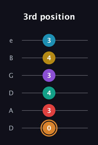 D Augmented 11th Flat 9th guitar tab — 3rd position (0 3 4 3 4 3) in Drop D Tuning (DADGBE)