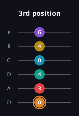 D Augmented 11th Flat 9th guitar tab — 3rd position (0 3 4 0 4 6) in Drop D Tuning (DADGBE)