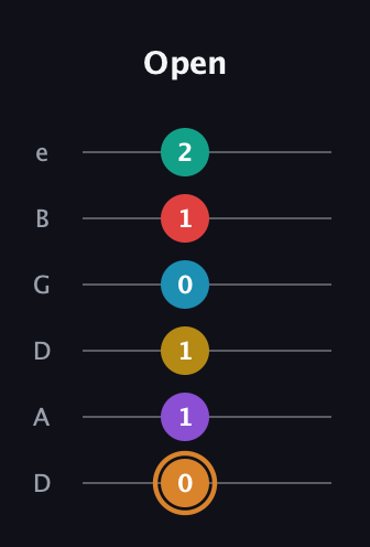 D Augmented 11th Flat 9th guitar tab — Open (0 1 1 0 1 2) in Drop D Tuning (DADGBE)