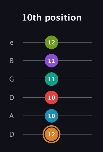 D Augmented 11th Sharp 13th guitar tab — 10th position (12 10 10 11 11 12) in Drop D Tuning (DADGBE)