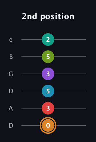 D Augmented 11th Sharp 13th guitar tab — 2nd position (0 3 5 3 5 2) in Drop D Tuning (DADGBE)