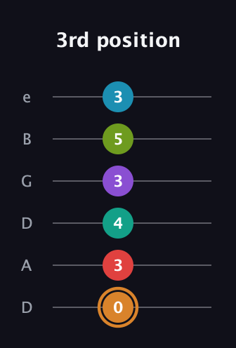 D Augmented 11th Sharp 13th guitar tab — 3rd position (0 3 4 3 5 3) in Drop D Tuning (DADGBE)
