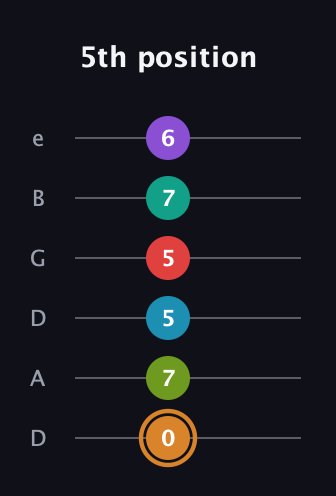 D Augmented 11th Sharp 13th guitar tab — 5th position (0 7 5 5 7 6) in Drop D Tuning (DADGBE)